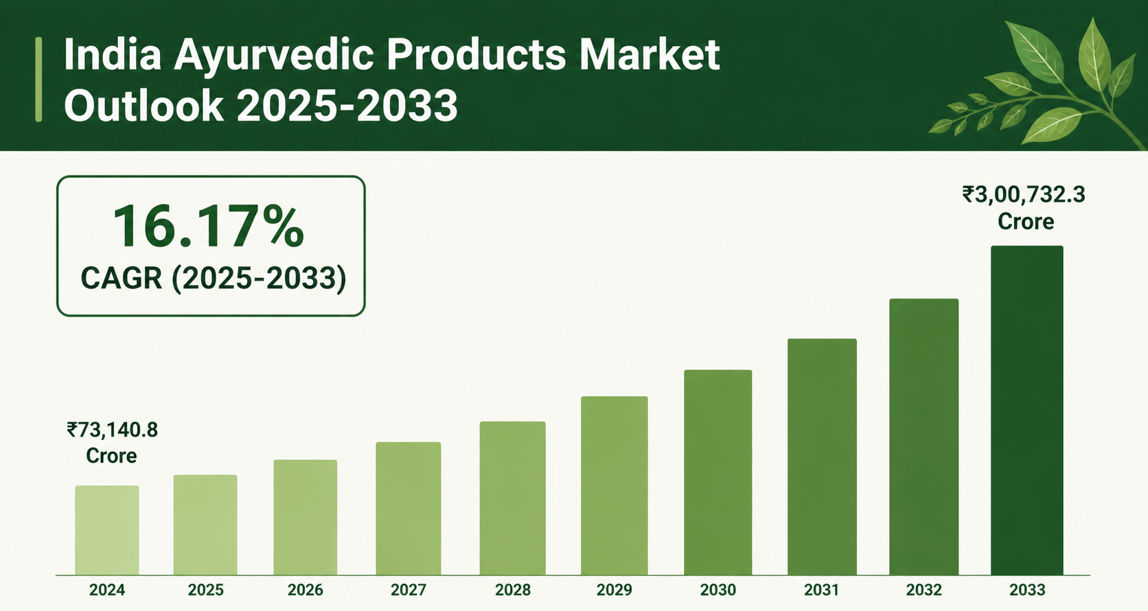 Ayurvedic market stats